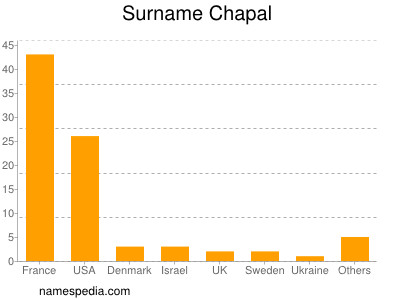 Surname Chapal
