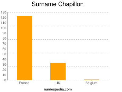 Surname Chapillon