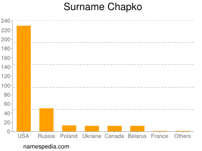 Surname Chapko