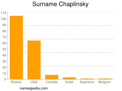 Surname Chaplinsky