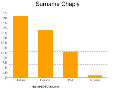 nom Chaply