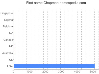 Given name Chapman
