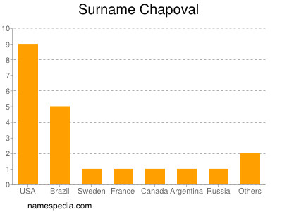 Surname Chapoval