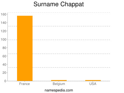 Familiennamen Chappat