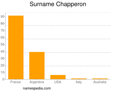 Surname Chapperon