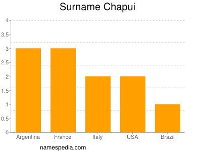 Familiennamen Chapui