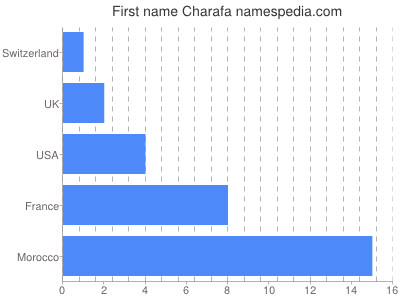 Given name Charafa