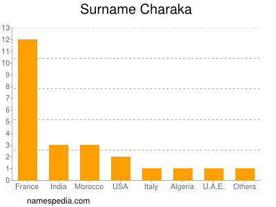 Surname Charaka