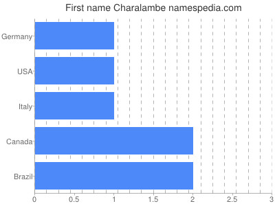 prenom Charalambe