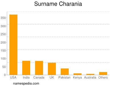 Surname Charania