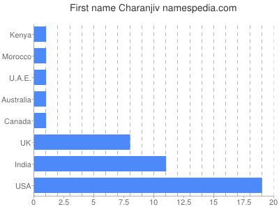 Given name Charanjiv
