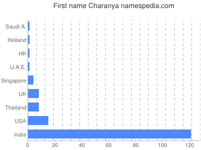 Given name Charanya