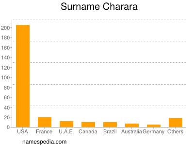 Surname Charara