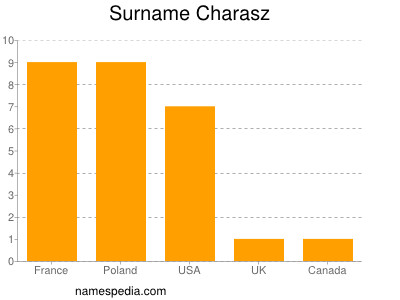 Surname Charasz
