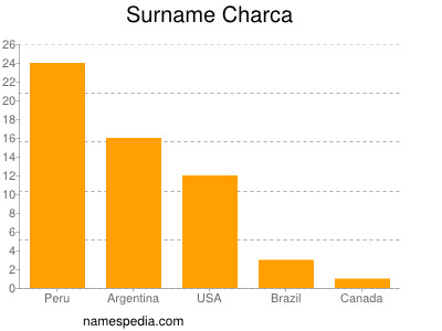 Surname Charca