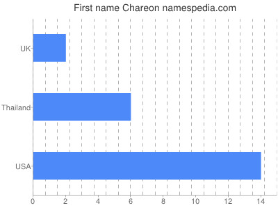 Given name Chareon