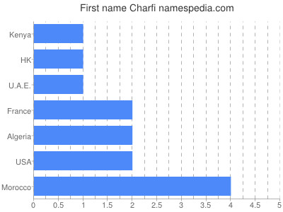 Given name Charfi