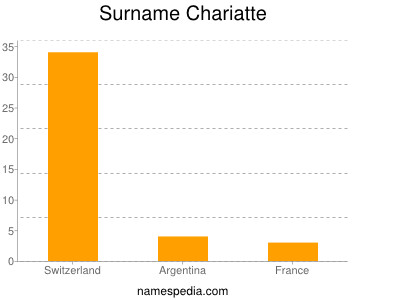 Surname Chariatte