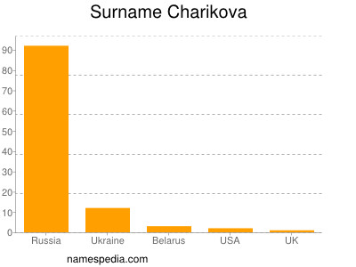 Surname Charikova