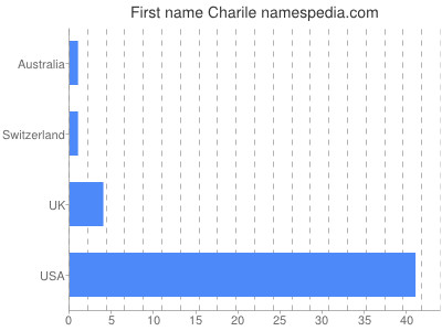 Given name Charile