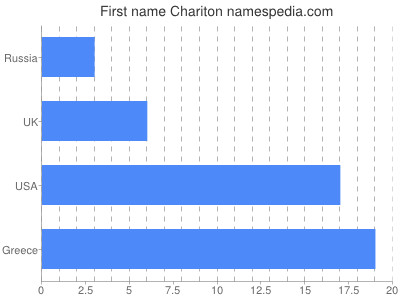 Given name Chariton