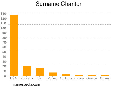 Surname Chariton