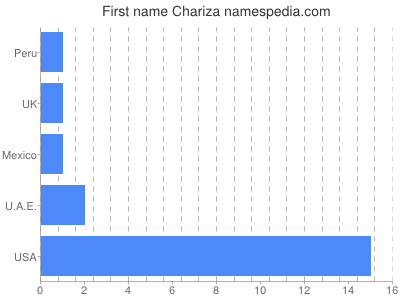 Given name Chariza