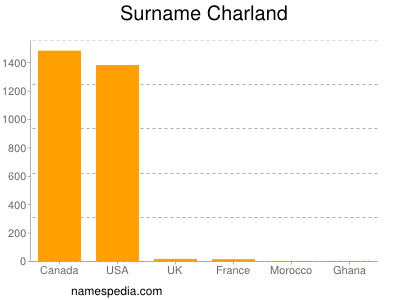Surname Charland