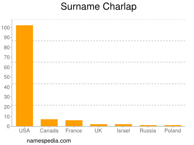 Familiennamen Charlap