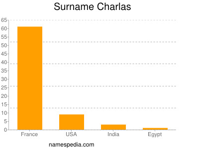 Surname Charlas