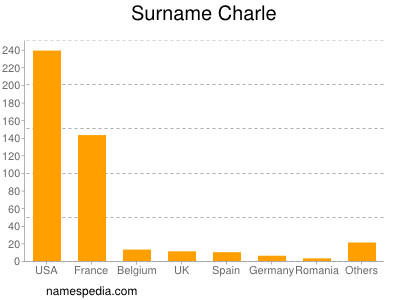 Surname Charle