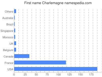 Given name Charlemagne