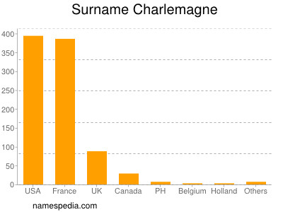 Surname Charlemagne