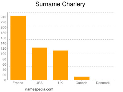 Surname Charlery
