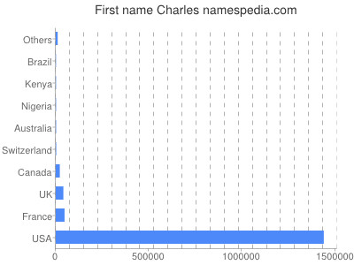 Given name Charles