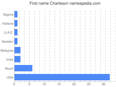Given name Charleson