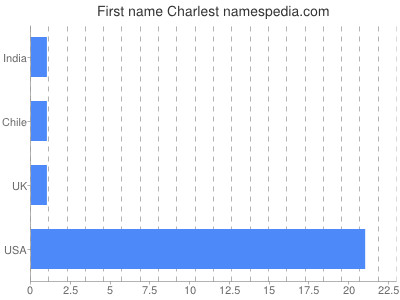 Given name Charlest