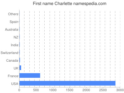 prenom Charlette
