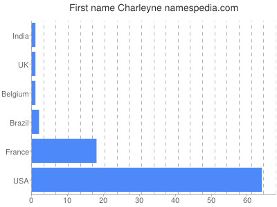 Given name Charleyne