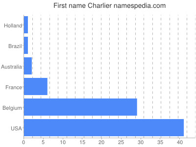 Given name Charlier