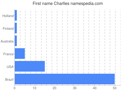 Vornamen Charlles