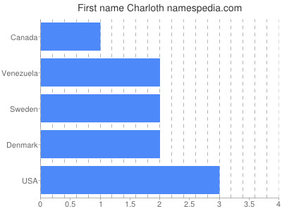 Given name Charloth