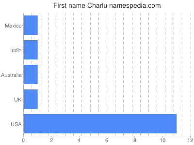 Given name Charlu