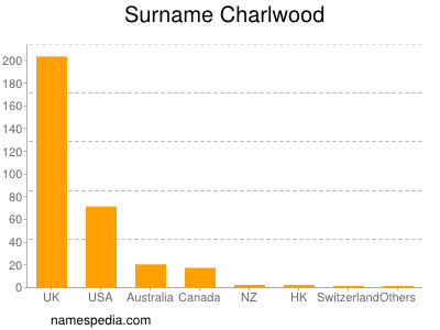 Surname Charlwood