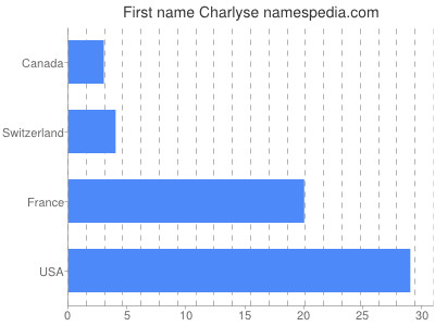 Given name Charlyse