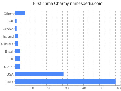Given name Charmy
