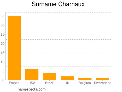 Surname Charnaux