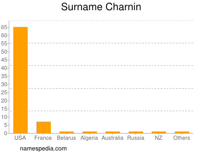 Surname Charnin