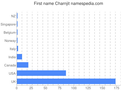 Given name Charnjit