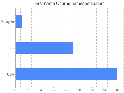 Given name Charno